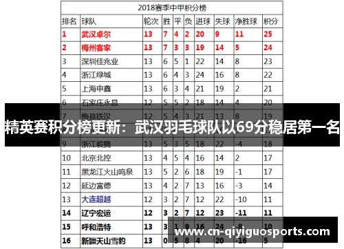 精英赛积分榜更新：武汉羽毛球队以69分稳居第一名